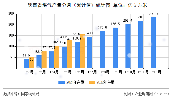 陜西省煤氣產(chǎn)量分月（累計值）統(tǒng)計圖
