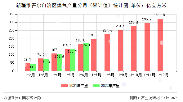 新疆維吾爾自治區(qū)煤氣產(chǎn)量分月（累計(jì)值）統(tǒng)計(jì)圖