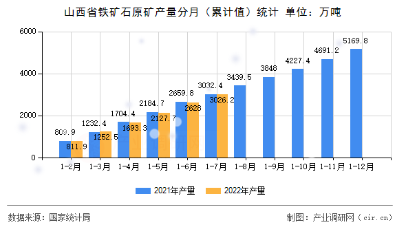 山西省鐵礦石原礦產(chǎn)量分月（累計值）統(tǒng)計
