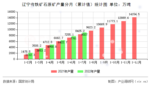遼寧省鐵礦石原礦產(chǎn)量分月（累計值）統(tǒng)計圖