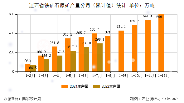 江西省鐵礦石原礦產(chǎn)量分月（累計(jì)值）統(tǒng)計(jì)
