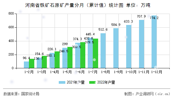 河南省鐵礦石原礦產(chǎn)量分月（累計(jì)值）統(tǒng)計(jì)圖