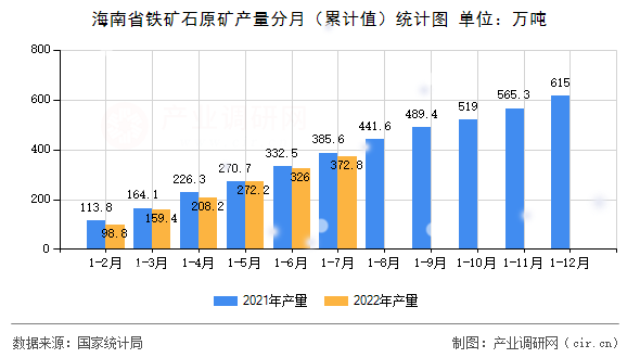 海南省鐵礦石原礦產(chǎn)量分月（累計值）統(tǒng)計圖