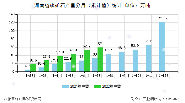 河南省磷礦石產(chǎn)量分月（累計值）統(tǒng)計