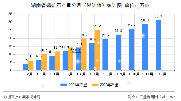 湖南省磷礦石產(chǎn)量分月（累計(jì)值）統(tǒng)計(jì)圖