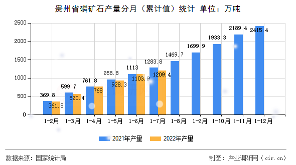 貴州省磷礦石產(chǎn)量分月（累計值）統(tǒng)計