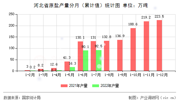 河北省原鹽產(chǎn)量分月（累計值）統(tǒng)計圖