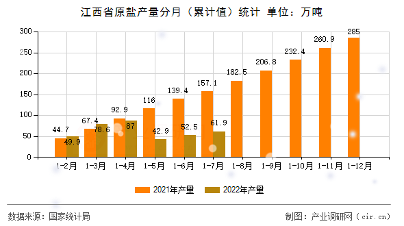 江西省原鹽產(chǎn)量分月（累計值）統(tǒng)計