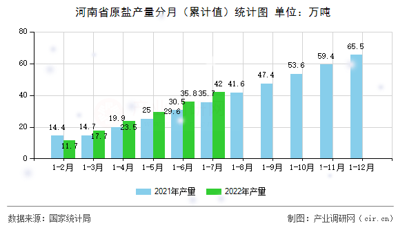 河南省原鹽產(chǎn)量分月（累計(jì)值）統(tǒng)計(jì)圖