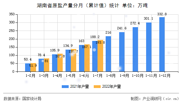 湖南省原鹽產(chǎn)量分月（累計(jì)值）統(tǒng)計(jì)