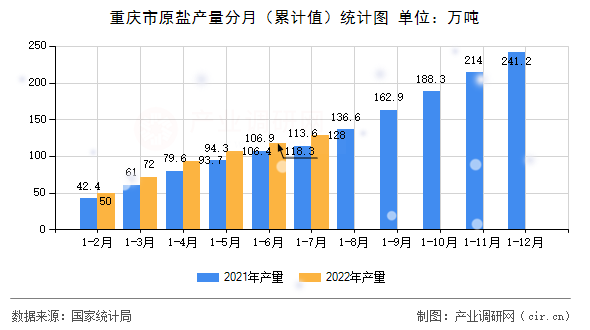 重慶市原鹽產(chǎn)量分月（累計(jì)值）統(tǒng)計(jì)圖