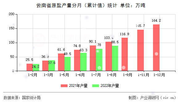 云南省原鹽產(chǎn)量分月（累計值）統(tǒng)計