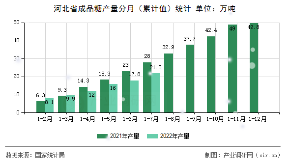 河北省成品糖產(chǎn)量分月（累計(jì)值）統(tǒng)計(jì)
