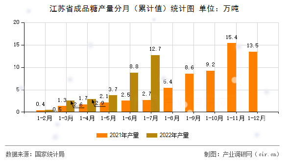 江蘇省成品糖產(chǎn)量分月（累計值）統(tǒng)計圖