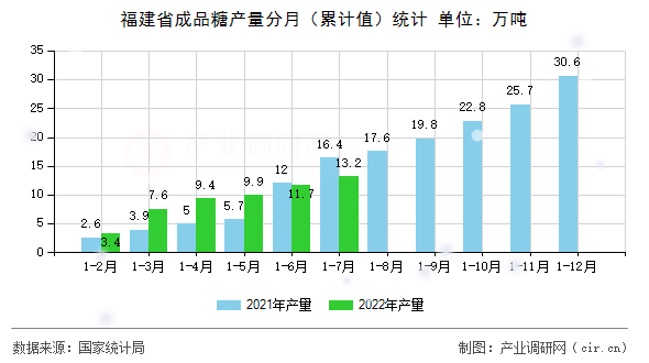 福建省成品糖產(chǎn)量分月（累計值）統(tǒng)計