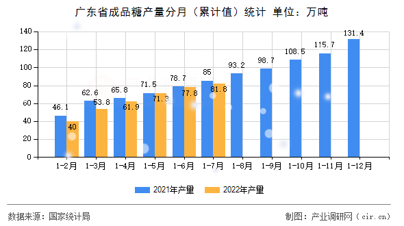 廣東省成品糖產(chǎn)量分月（累計(jì)值）統(tǒng)計(jì)