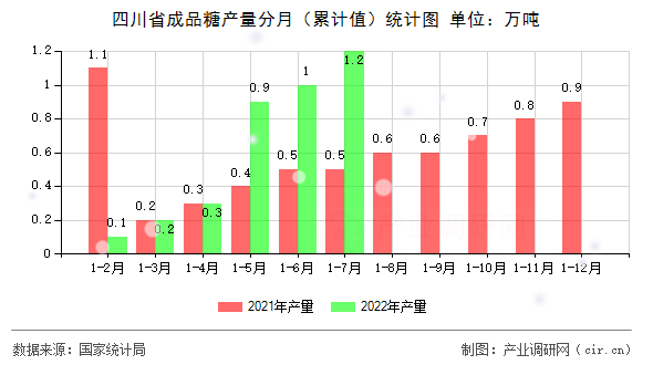 四川省成品糖產(chǎn)量分月（累計值）統(tǒng)計圖
