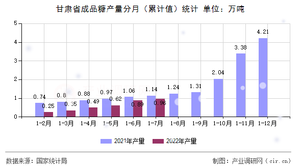 甘肅省成品糖產(chǎn)量分月（累計值）統(tǒng)計