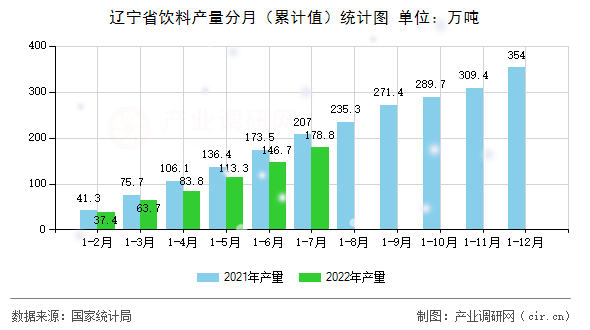 遼寧省飲料產(chǎn)量分月（累計值）統(tǒng)計圖
