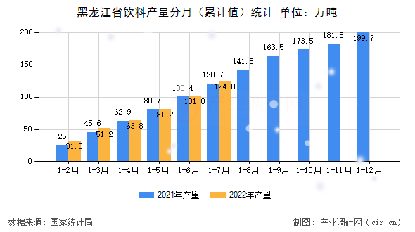 黑龍江省飲料產(chǎn)量分月（累計值）統(tǒng)計
