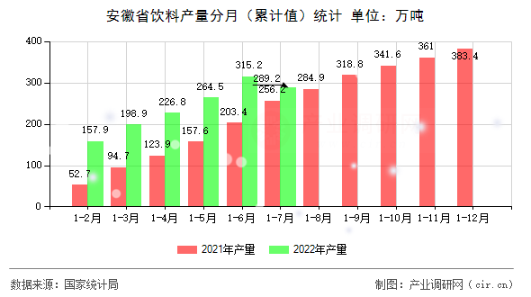安徽省飲料產(chǎn)量分月（累計(jì)值）統(tǒng)計(jì)