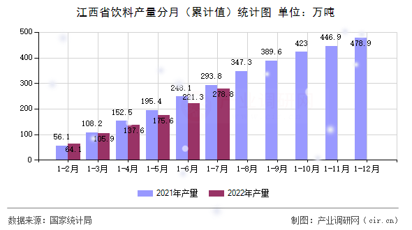 江西省飲料產(chǎn)量分月（累計(jì)值）統(tǒng)計(jì)圖