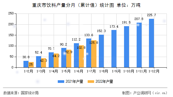 重慶市飲料產(chǎn)量分月（累計(jì)值）統(tǒng)計(jì)圖