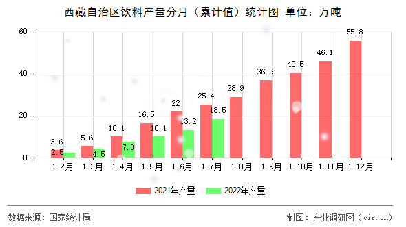 西藏自治區(qū)飲料產量分月（累計值）統(tǒng)計圖