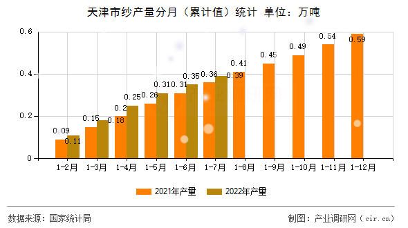 天津市紗產(chǎn)量分月（累計(jì)值）統(tǒng)計(jì)