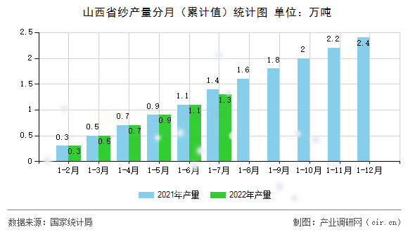 山西省紗產(chǎn)量分月（累計(jì)值）統(tǒng)計(jì)圖