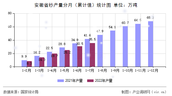 安徽省紗產(chǎn)量分月（累計值）統(tǒng)計圖
