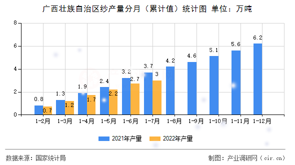 廣西壯族自治區(qū)紗產(chǎn)量分月（累計(jì)值）統(tǒng)計(jì)圖