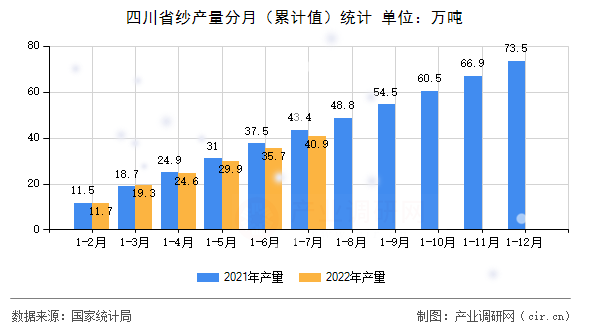 四川省紗產(chǎn)量分月（累計(jì)值）統(tǒng)計(jì)