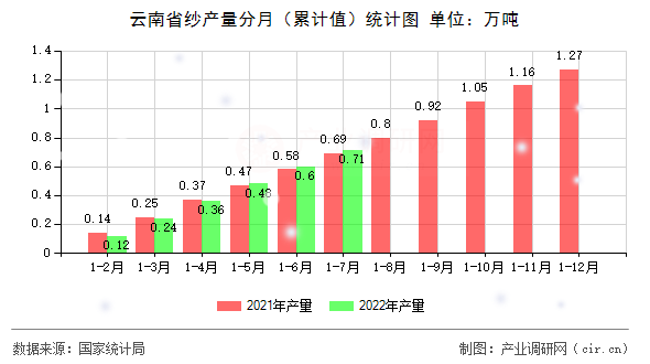 云南省紗產(chǎn)量分月（累計(jì)值）統(tǒng)計(jì)圖