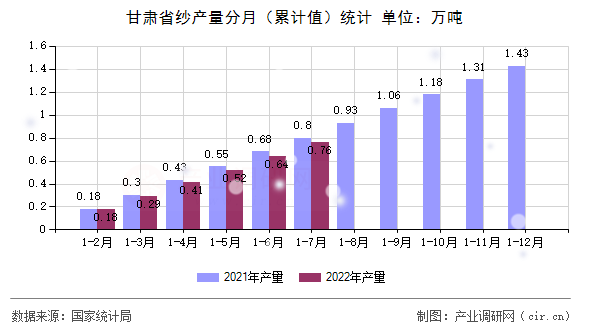 甘肅省紗產(chǎn)量分月（累計(jì)值）統(tǒng)計(jì)