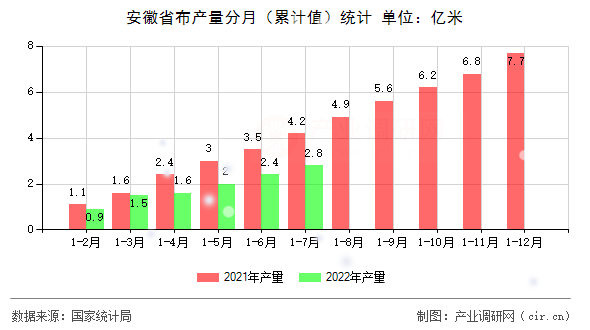 安徽省布產(chǎn)量分月（累計值）統(tǒng)計