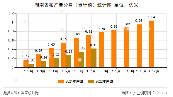 湖南省布產(chǎn)量分月（累計值）統(tǒng)計圖