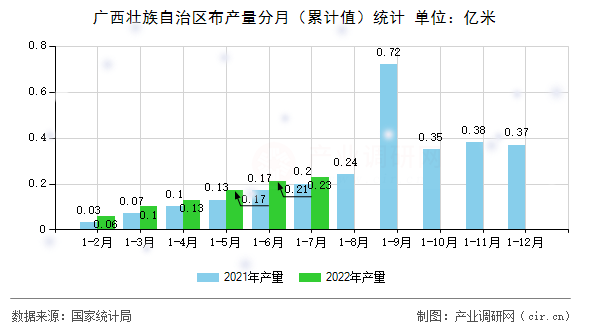 廣西壯族自治區(qū)布產量分月（累計值）統(tǒng)計