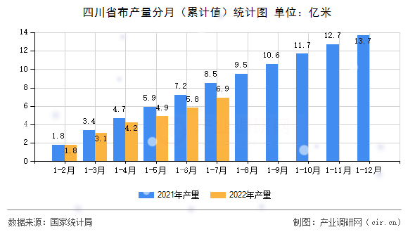 四川省布產量分月（累計值）統(tǒng)計圖
