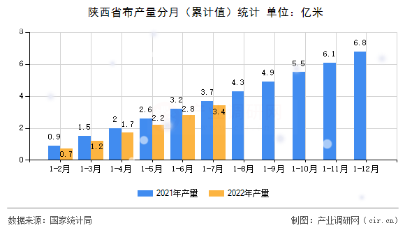 陜西省布產(chǎn)量分月（累計(jì)值）統(tǒng)計(jì)