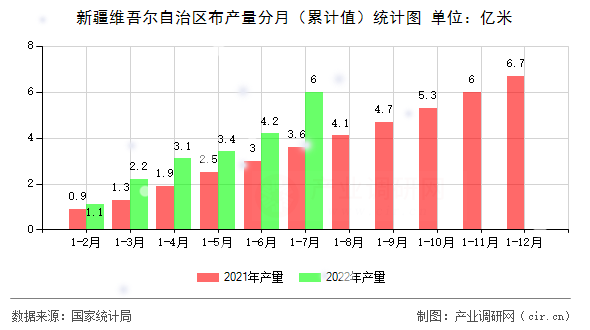 新疆維吾爾自治區(qū)布產(chǎn)量分月（累計(jì)值）統(tǒng)計(jì)圖