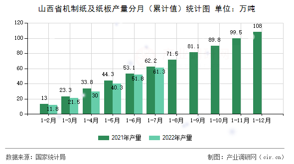 山西省機制紙及紙板產量分月（累計值）統計圖