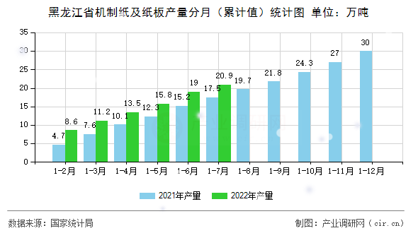 黑龍江省機(jī)制紙及紙板產(chǎn)量分月（累計(jì)值）統(tǒng)計(jì)圖