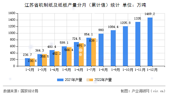 江蘇省機(jī)制紙及紙板產(chǎn)量分月（累計(jì)值）統(tǒng)計(jì)
