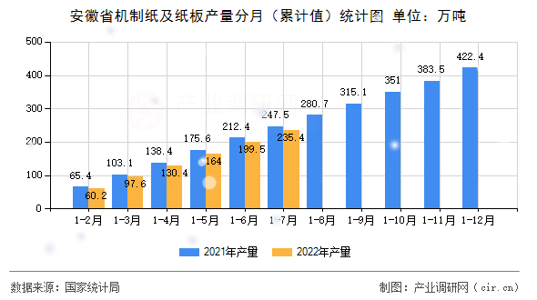 安徽省機制紙及紙板產(chǎn)量分月（累計值）統(tǒng)計圖