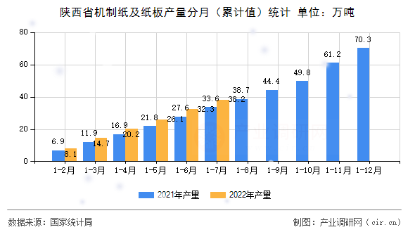 陜西省機(jī)制紙及紙板產(chǎn)量分月（累計(jì)值）統(tǒng)計(jì)