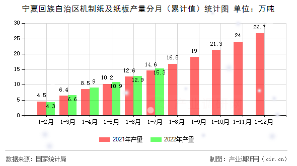 寧夏回族自治區(qū)機(jī)制紙及紙板產(chǎn)量分月（累計(jì)值）統(tǒng)計(jì)圖