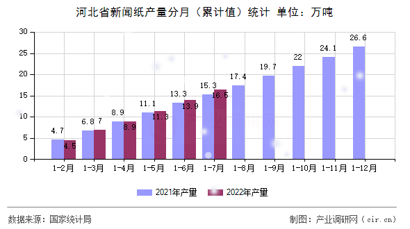 河北省新聞紙產(chǎn)量分月（累計值）統(tǒng)計