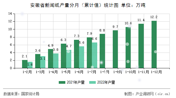 安徽省新聞紙產(chǎn)量分月（累計值）統(tǒng)計圖