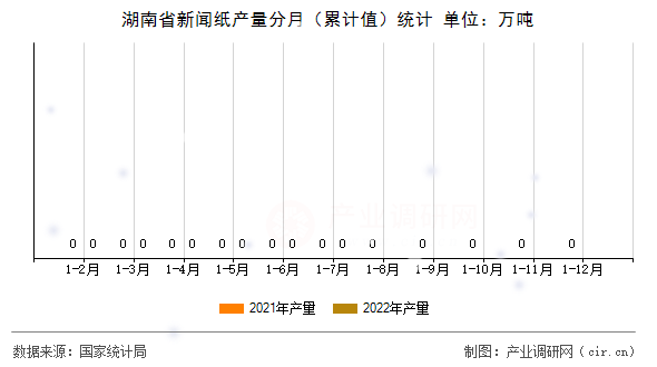 湖南省新聞紙產(chǎn)量分月（累計值）統(tǒng)計